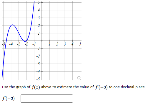 Solved Use the graph of f(x) ﻿above to estimate the value of | Chegg.com