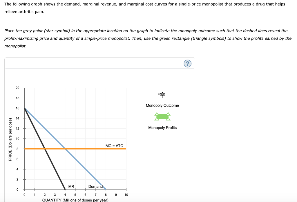 Solved The following graph shows the demand, marginal