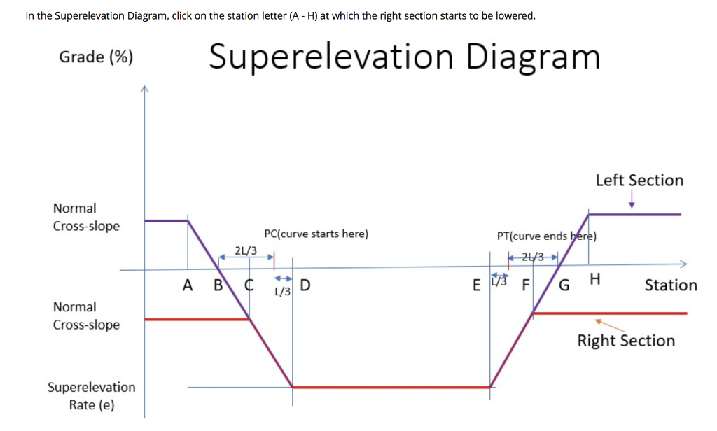 In The Superelevation Diagram, Click On The Station | Chegg.com