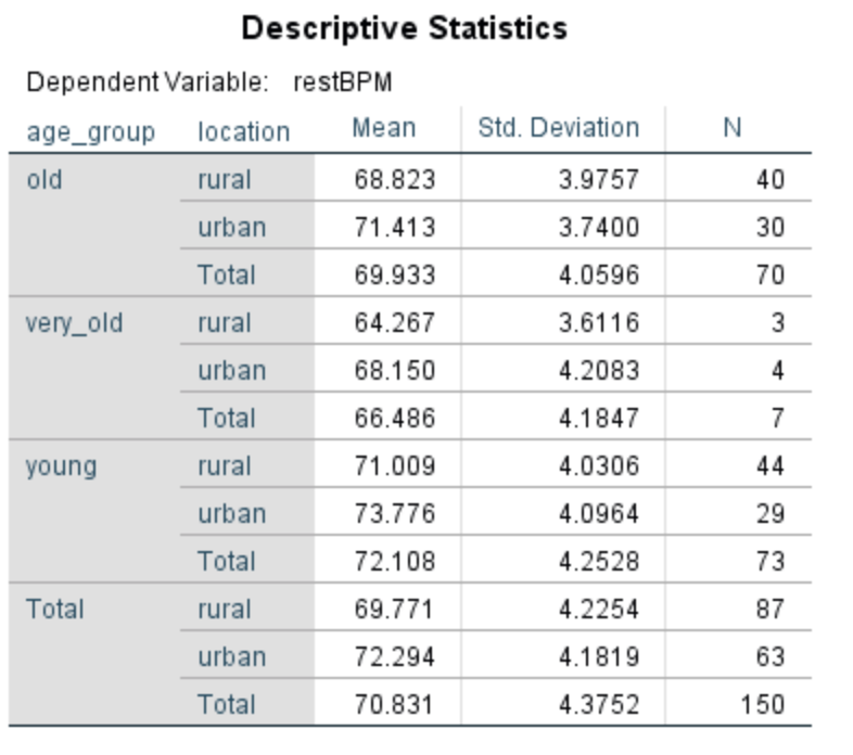 Solved N 40 Descriptive Statistics Dependent Variable: | Chegg.com