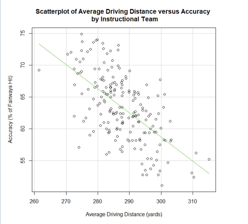 Solved Golf is a game of both power and accuracy. One of the | Chegg.com