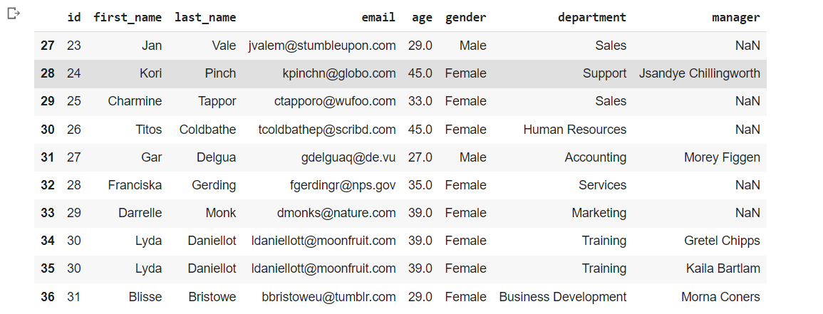 Solved Load the employee info into Pandas DataFrame. Load | Chegg.com