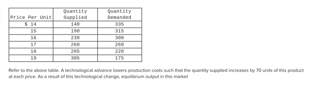 Solved Multiple Choiceincreased by 40 ﻿units.increased by 70 | Chegg.com