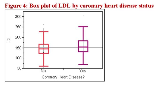 Solved Figure 4: Box plot of LDL by coronary heart disease | Chegg.com