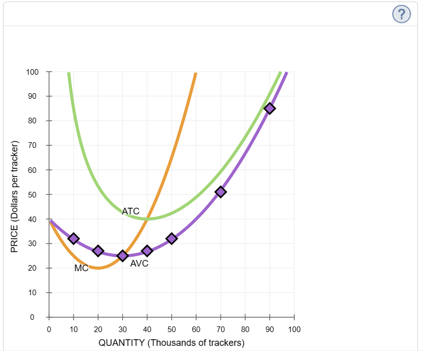Solved ⇓Using the following table, for each price level, | Chegg.com