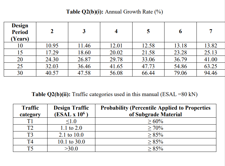 Solved (b) Design A Road Flexible Pavement In Accordance To | Chegg.com