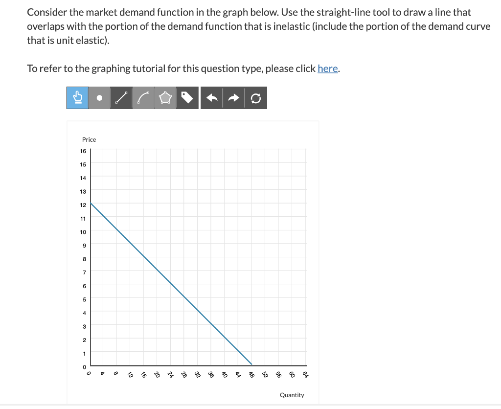 Solved Consider the market demand function in the graph | Chegg.com