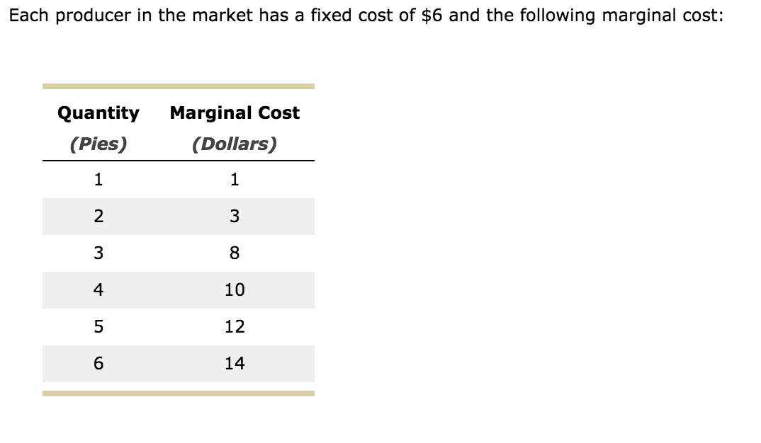 The Chart Shows The Marginal Cost Of Producing Apple Pies