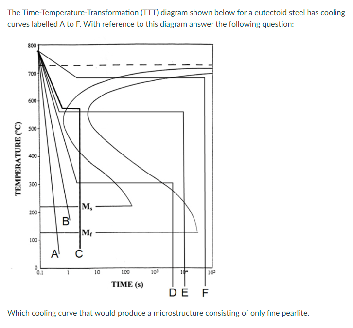 Solved The Time-Temperature-Transformation (TTT) diagram | Chegg.com