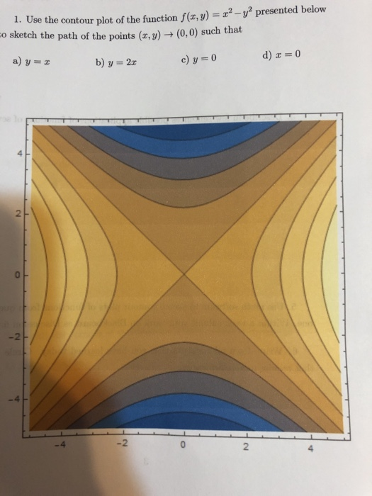 Solved 1. Use the contour plot of the function f(x, y) 2- | Chegg.com