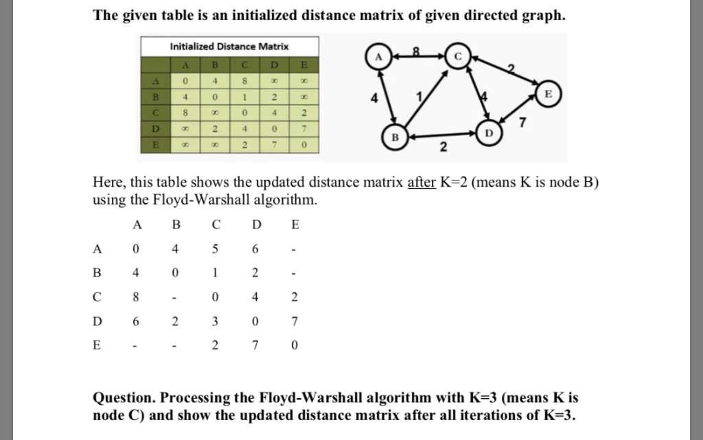 Solved The given table is an initialized distance matrix of | Chegg.com