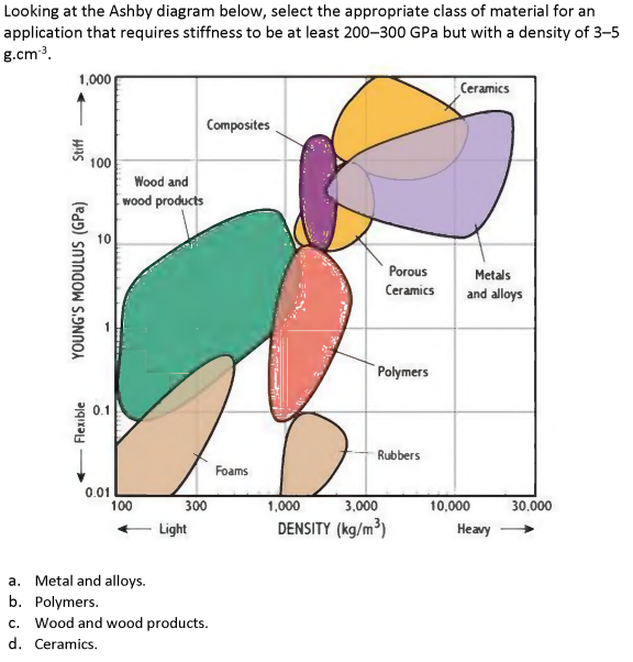 Solved Looking at the Ashby diagram below, select the | Chegg.com