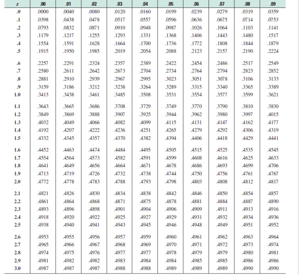 Solved Use a standard normal distribution table to find a | Chegg.com