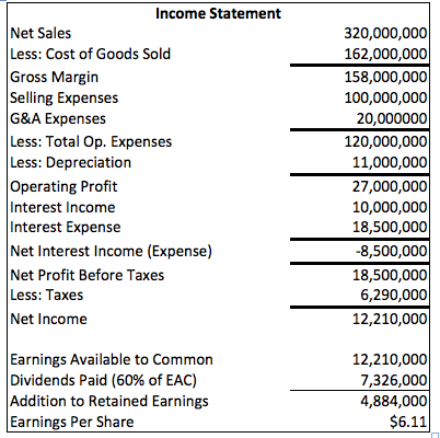 Income Statement Net Sales Less: Cost of Goods Sold | Chegg.com