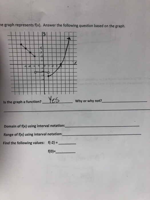 Solved e graph represents fx). Answer the following question | Chegg.com