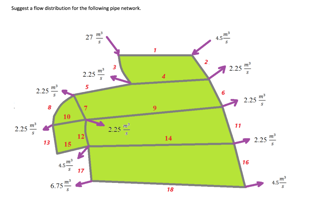 Solved Suggest a flow distribution for the following pipe | Chegg.com