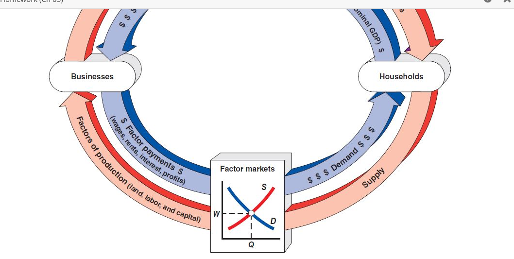 Solved The following diagram presents a circular flow model | Chegg.com