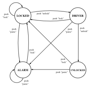 3. FSM implementation for keyless car entry system | Chegg.com