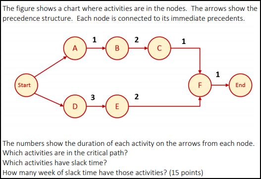 Solved The figure shows a chart where activities are in the | Chegg.com