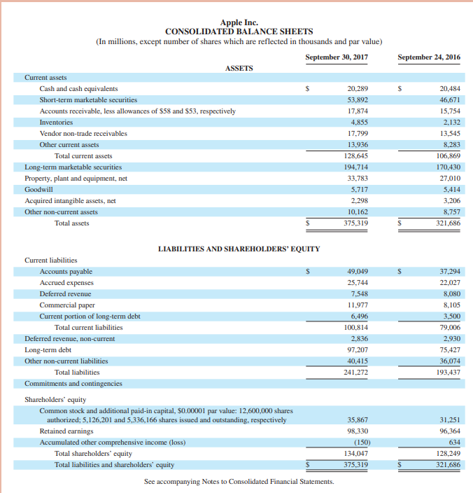 Solved Required: 1. Is Apple's statement of cash flows | Chegg.com