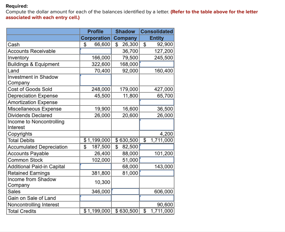 Solved Partial trial balance data for Profile Corporation, | Chegg.com