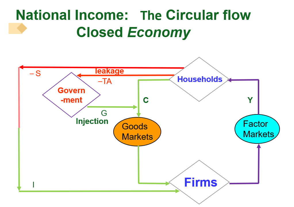 Solved National Income The Circular flow Closed Economy Chegg