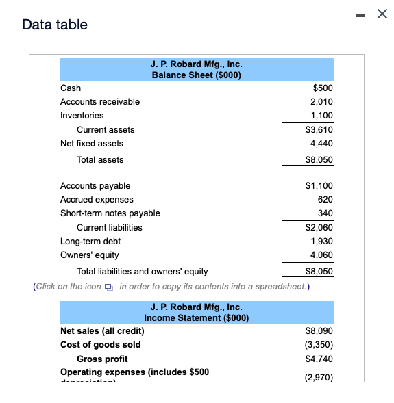 Solved (Calculating financial ratios) The balance sheet and