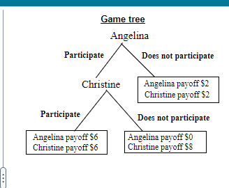 Solved From the given game tree, find the payoff for both | Chegg.com