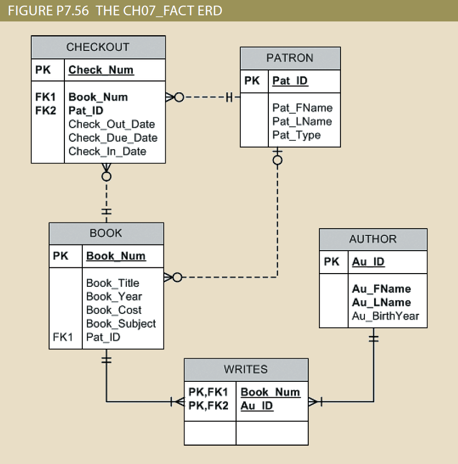 FIGURE p7.56 the cho7_fact erd checkout patron pk check num fk1 book_num fk2 pat_id check_out_date check_due_date check_in_da