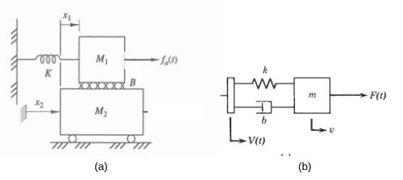 Solved For the two systems below, find the bond graphs, the | Chegg.com