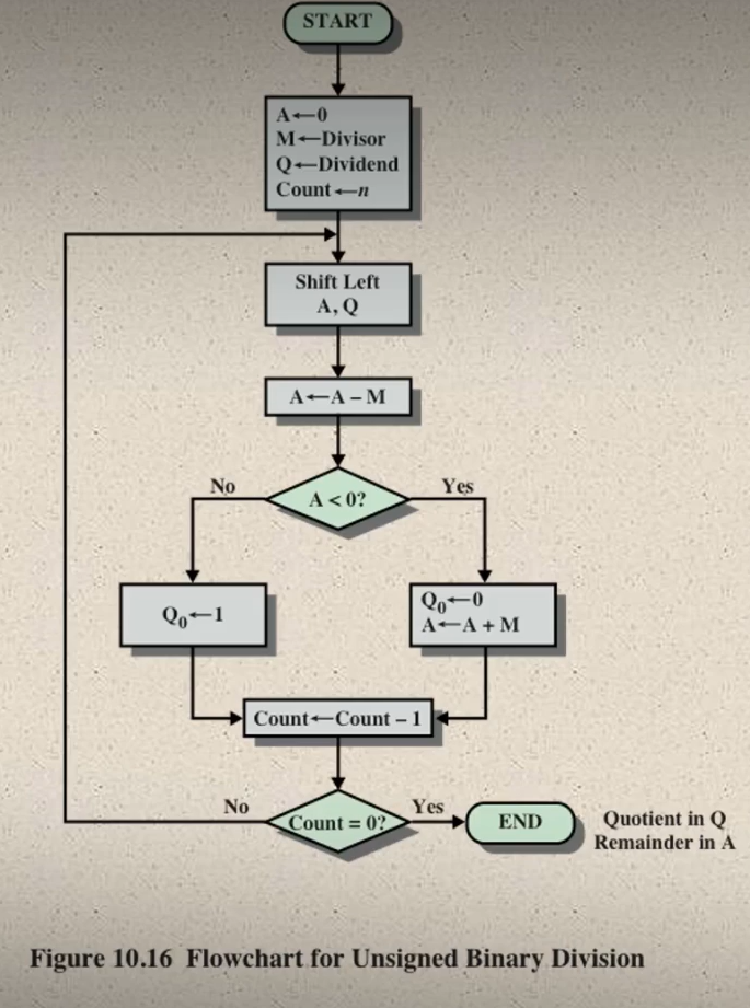 solved-divide-145-by-13-in-binary-twos-complement-chegg