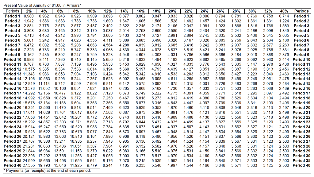 Solved Present Value of $1Present Value of Annuity of $1.00 | Chegg.com