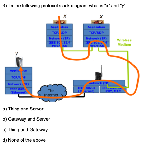 Solved 3) In the following protocol stack diagram what is | Chegg.com