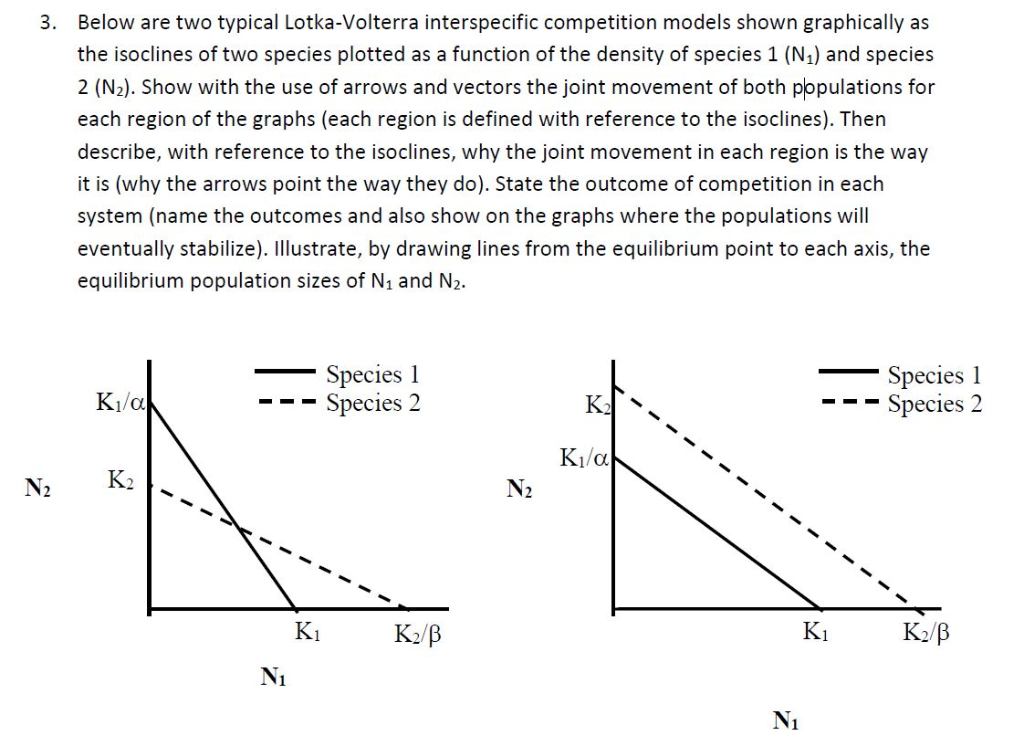 Interspecific Competition Graph