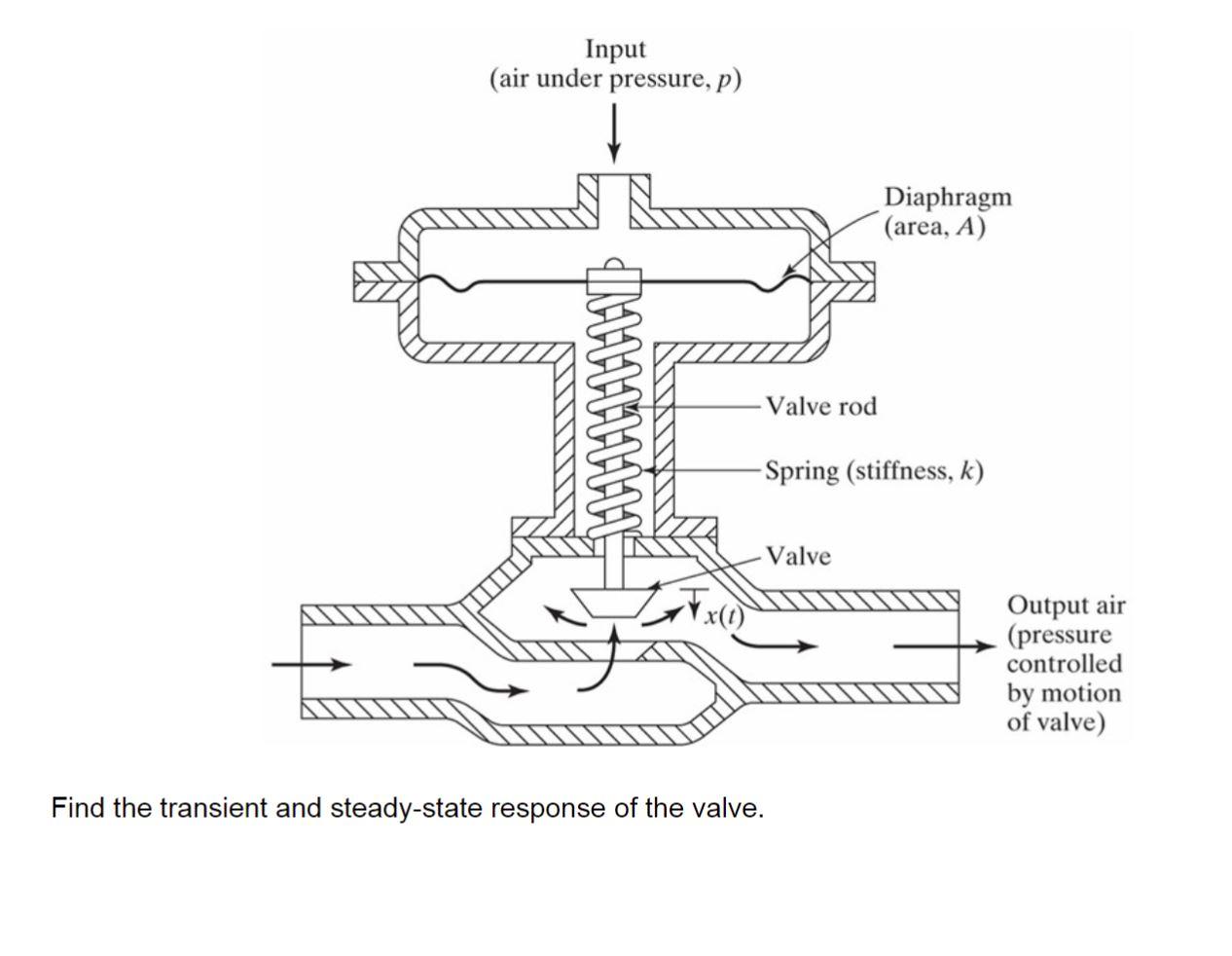 Solved Q3. - Find and plot both the steady periodic solution | Chegg.com