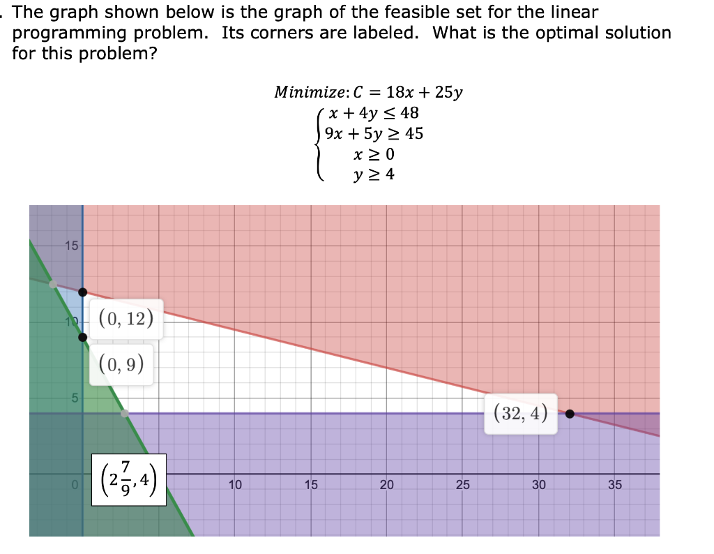 Solved The graph shown below is the graph of the feasible | Chegg.com