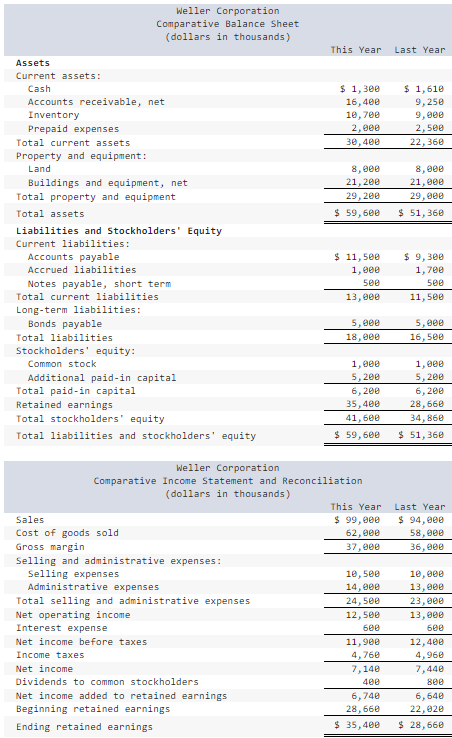 Solved Comparative Financial Statements For Weller 