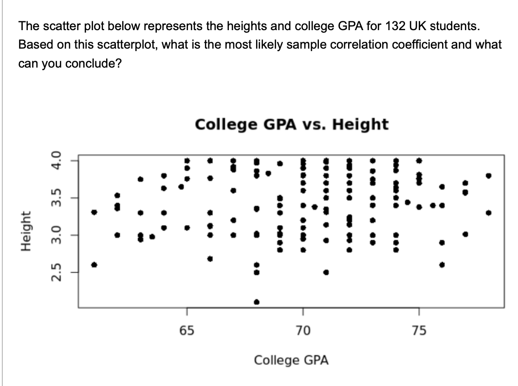 Solved The scatter plot below represents the heights and | Chegg.com