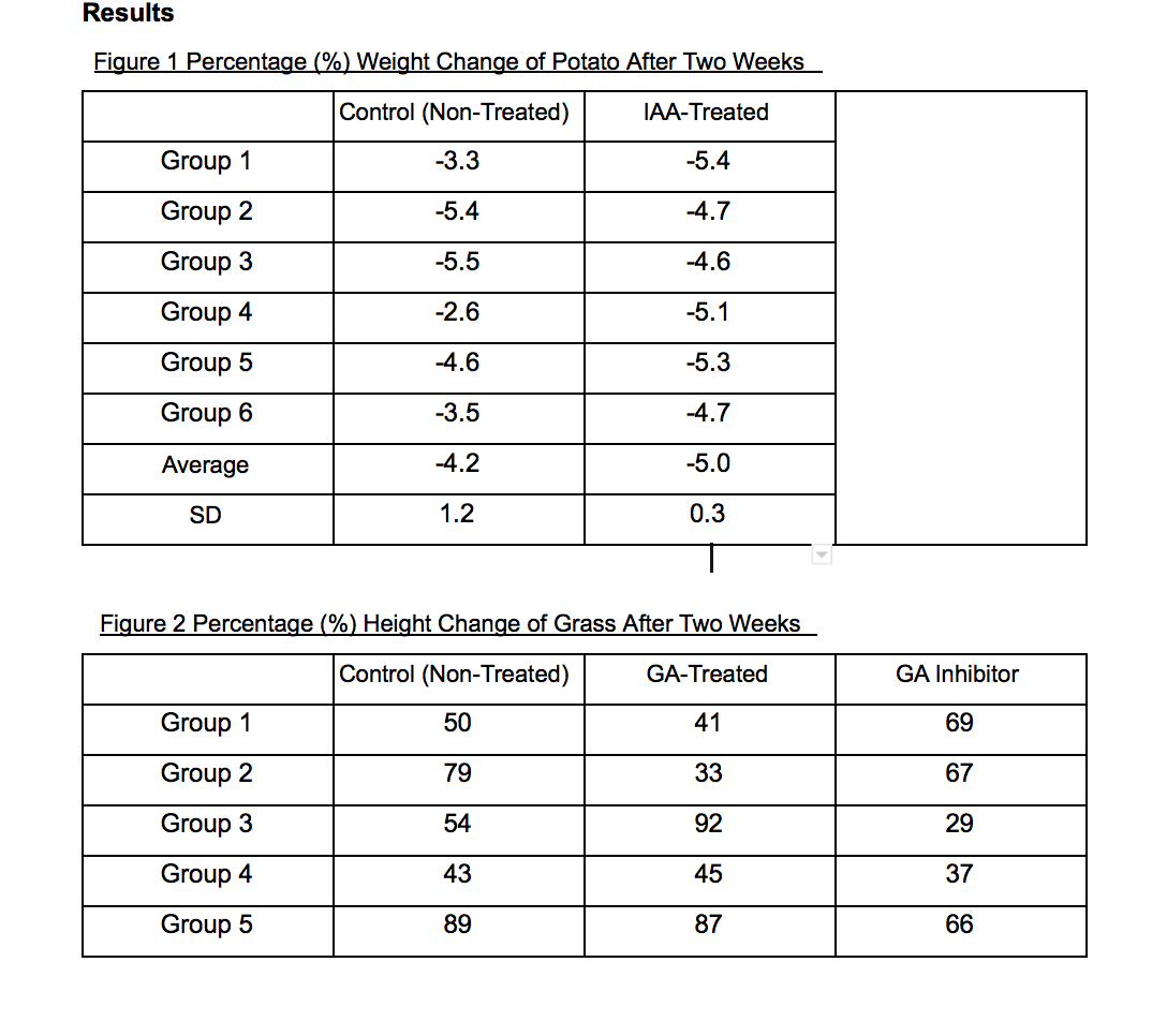 Plant Growth Table