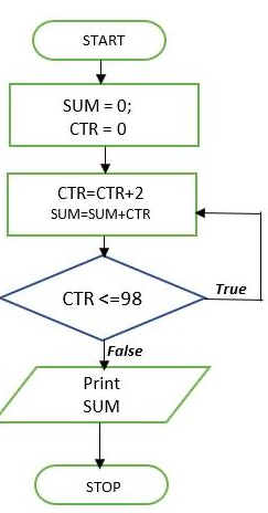 Solved Convert the following flowchart to a Python program. | Chegg.com