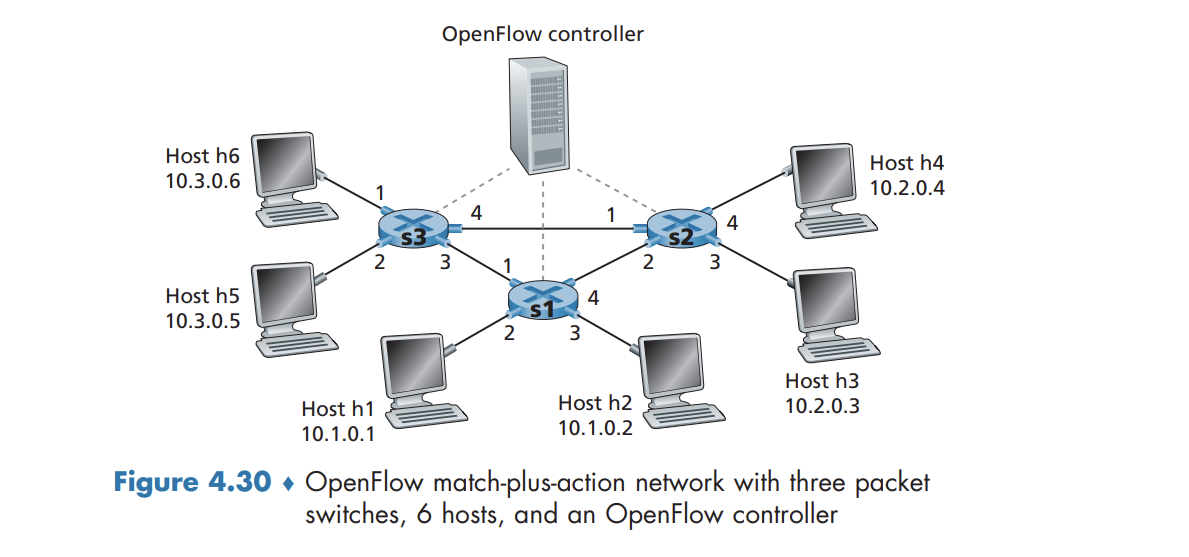 Solved Consider again the SDN OpenFlow network shown in | Chegg.com