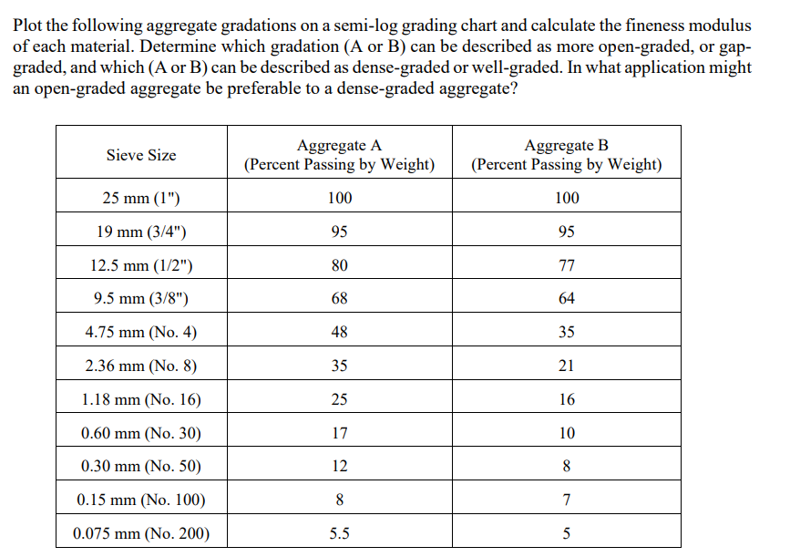 Solved Plot The Following Aggregate Gradations On A Semi-log | Chegg.com