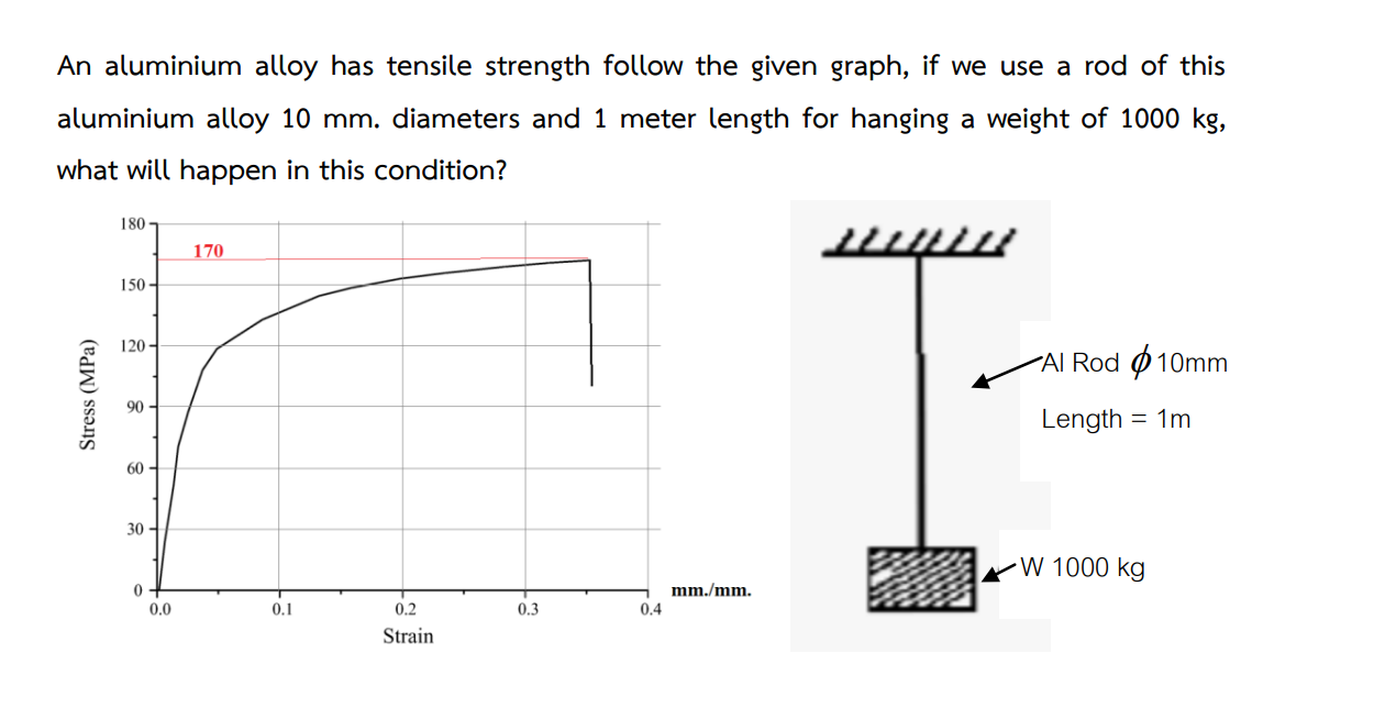 Solved An aluminium alloy has tensile strength follow the | Chegg.com