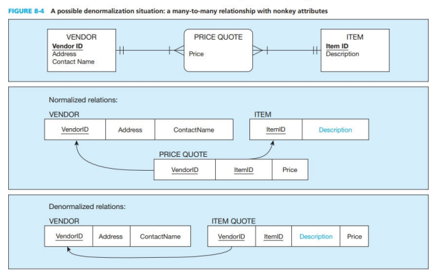 Solved 8-44. Choose Oracle data types for the attributes in | Chegg.com