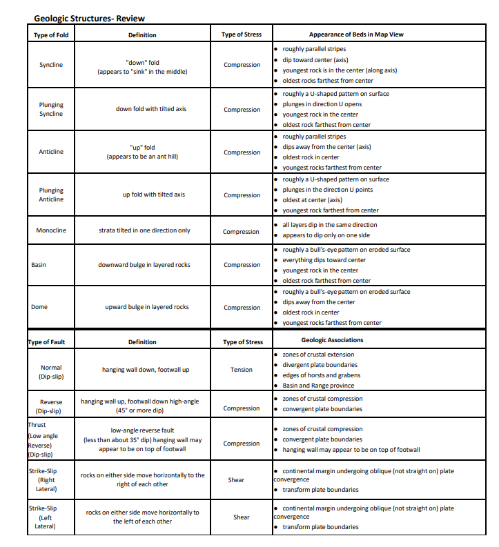 Solved Geologic Structures Review Type of Fold Definition