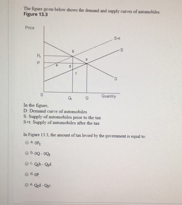 Solved The figure given below shows the demand and supply