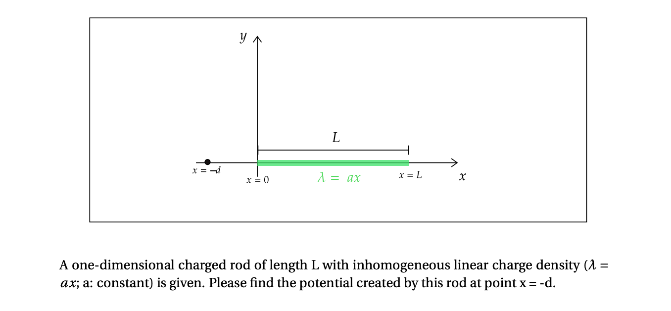 Solved A one-dimensional charged rod of length L with | Chegg.com