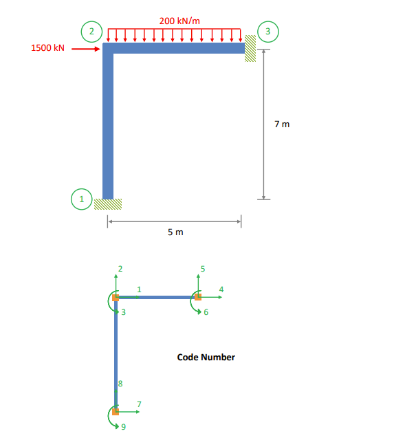Solved Calculation the reactions at supports by stiffness