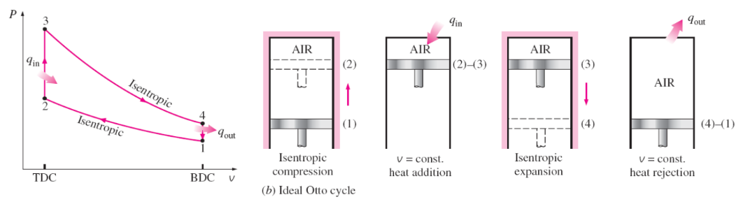 Solved Figure B: Idealized P-V Diagram Of The Otto Cycle | Chegg.com