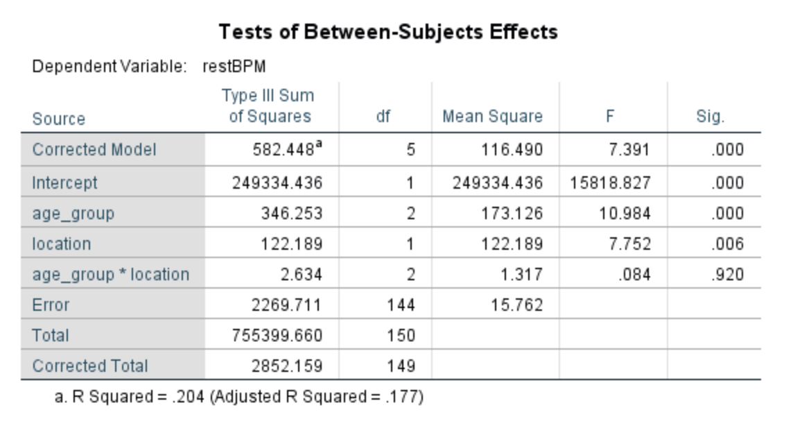 Solved N 40 Descriptive Statistics Dependent Variable: | Chegg.com